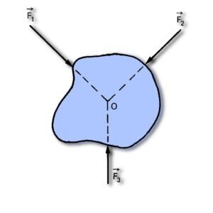 Equilibrium of Forces