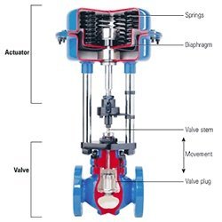 Control Valve Study Bench