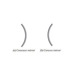Convex Concave Mirror