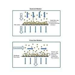 Cross Flow Membrane Filtration