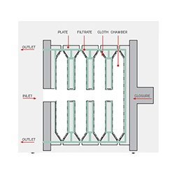 Filter Press – Filtration On Support