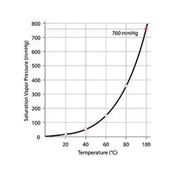 Saturation Pressure TH
